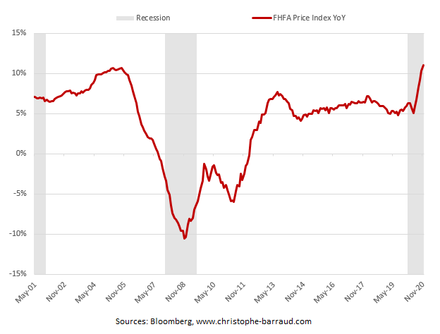 US Home Prices (FHFA)